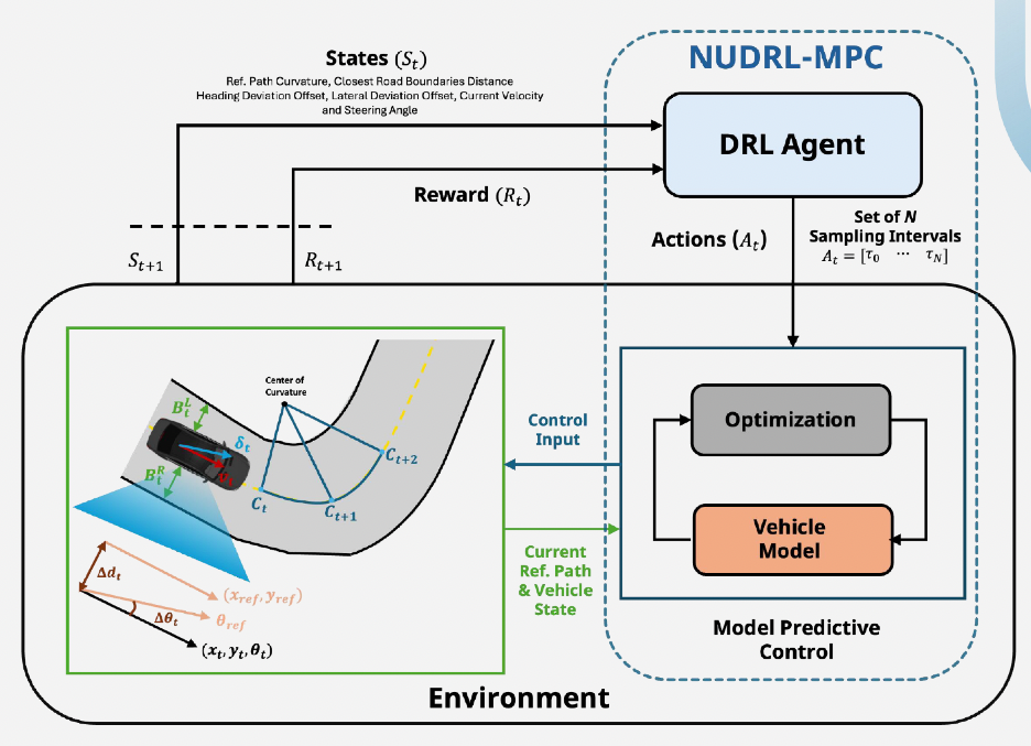 NUDRL-MPC